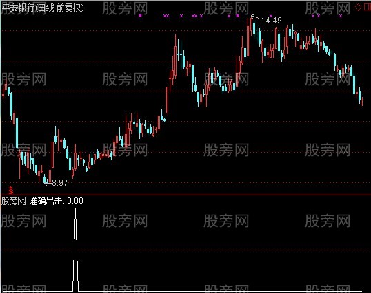 通达信准确出击选股指标公式