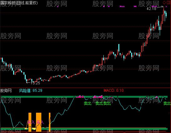 通达信卖出2指标公式