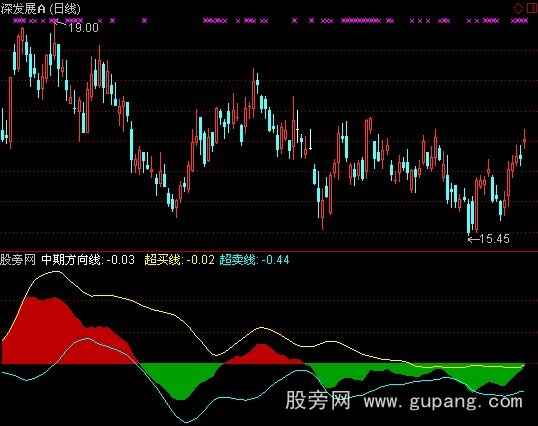 通达信仿麟龙中期方向线指标公式