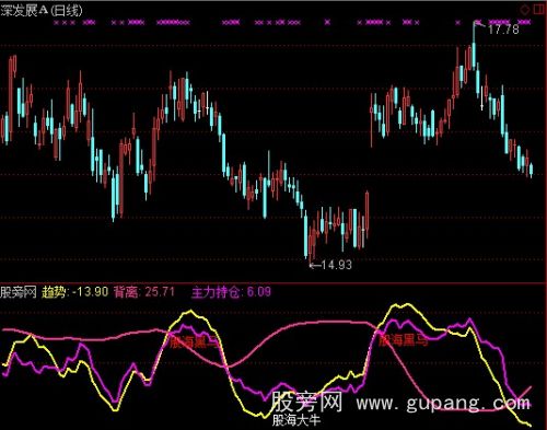 通达信股海黑马指标公式