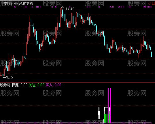 通达信探底关注买入指标公式