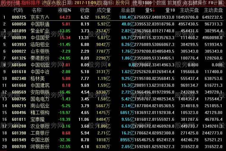 通达信主动买盘主动卖盘排序指标公式