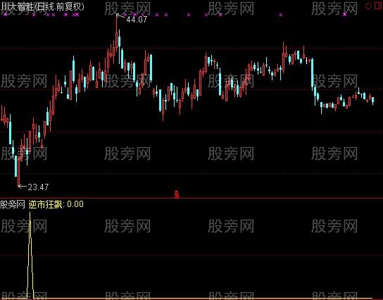 通达信逆势狂飙选股指标公式