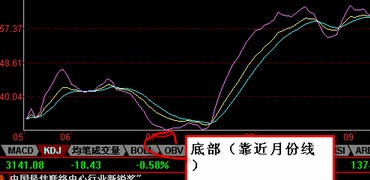 同花顺KDJ底部选股公式