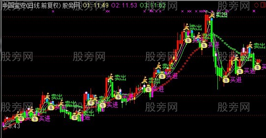 通达信趋势金牛王主图指标公式