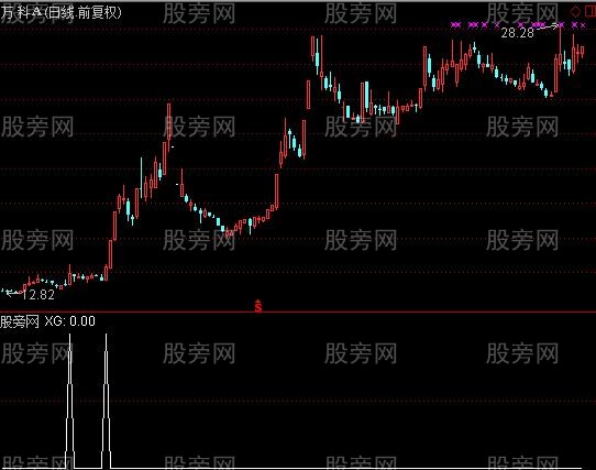 通达信合理的买点选股指标公式