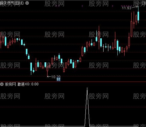 通达信激进选股指标公式