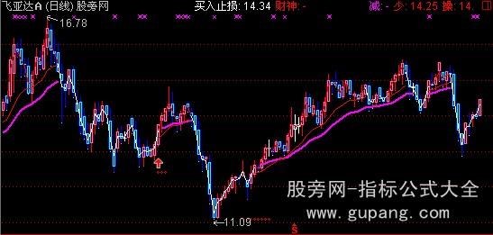 通达信指标王之火眼金睛主图指标公式