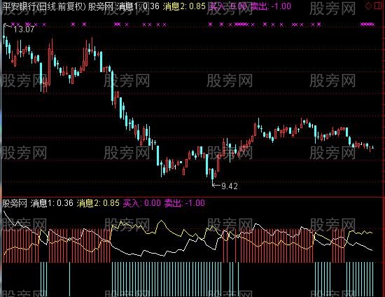 通达信超人黄金指标公式