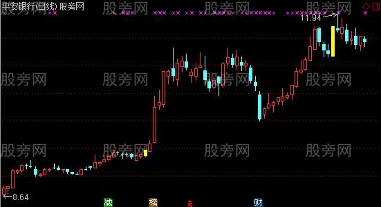 通达信波段起点主图及选股指标公式