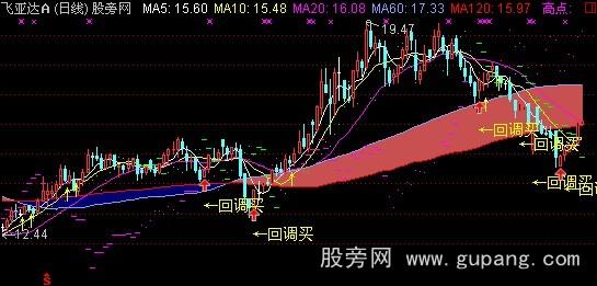 通达信回调买主图指标公式