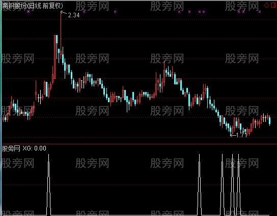 通达信春暖花开选股指标公式