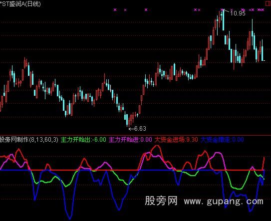 通达信主力进出指标公式