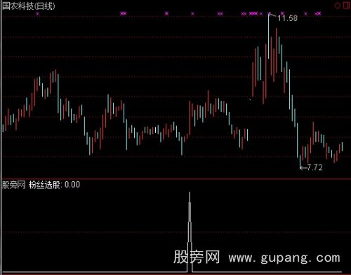 通达信粉丝选股指标公式