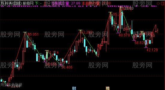 通达信奥德量量能主图指标公式