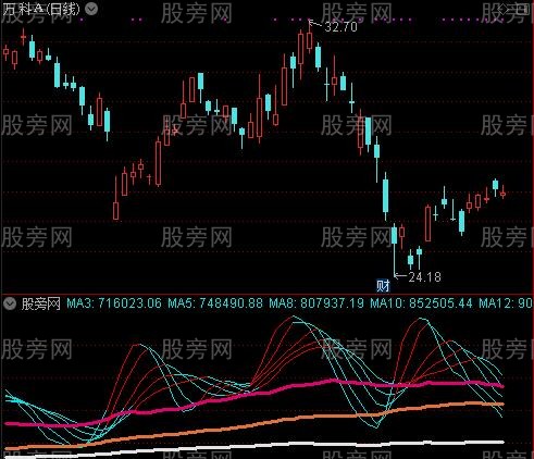 通达信金山成交量指标公式