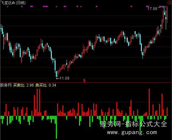 通达信买卖倍比指标公式