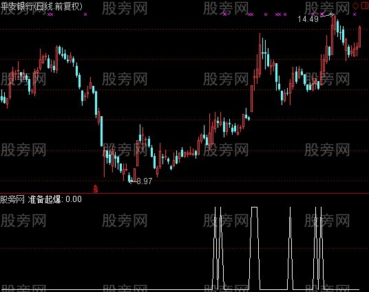 通达信牛股起爆选股指标公式