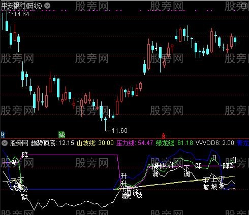 通达信庄密码指标公式