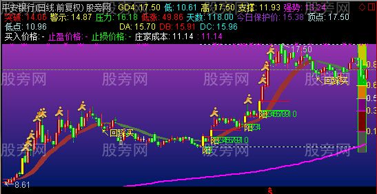 通达信最新优化组合黄金分割+单阳不破+趋势飘带+买卖点主图指标公式