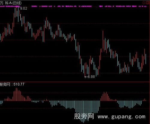通达信量动力指标公式