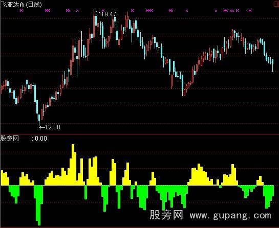 通达信四方力道多空趋势指标公式