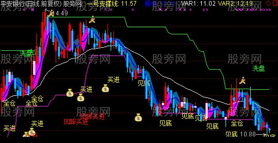 通达信超牛主图指标公式
