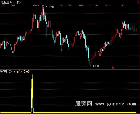 通达信金峰暴利选股指标公式