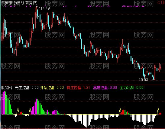 通达信猎庄控盘指标公式