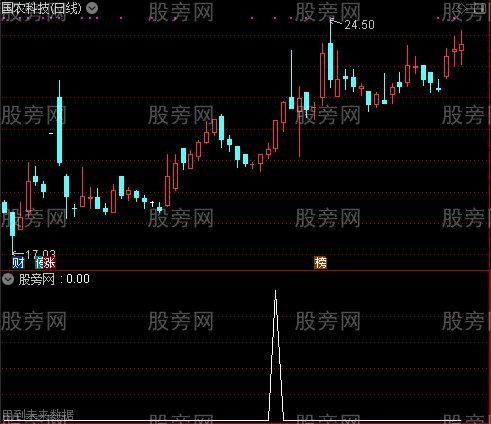 通达信牛股起爆点选股指标公式