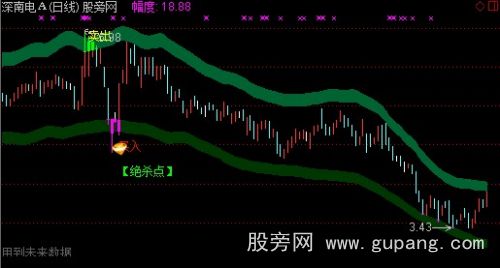 通达信绝杀买点主图指标公式