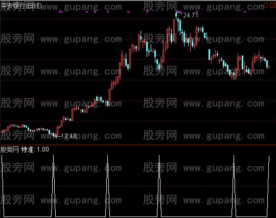 通达信牛别跑选股指标公式