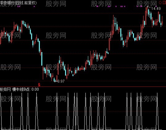 通达信慢牛选股指标公式
