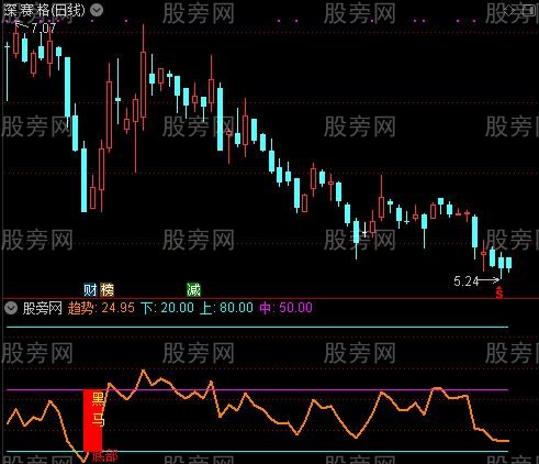 通达信黑马红柱及选股指标公式