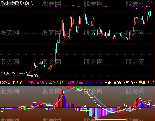 通达信简单买卖指标公式