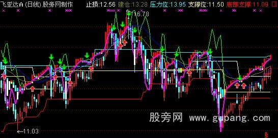 通达信金瑞操盘指标公式