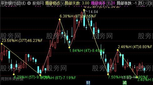 通达信缠论二主图指标公式
