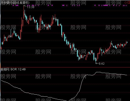 通达信SCR筹码集中度指标公式