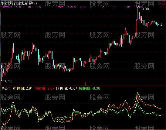 通达信地偏离指标公式