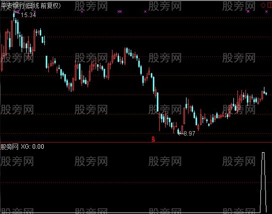 通达信小鼻子鸭嘴选股指标公式