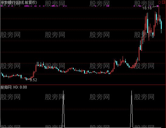 通达信牛线底部上穿马线选股指标公式