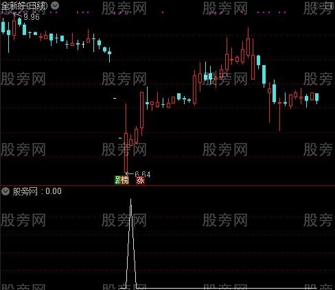 通达信低位启动选股指标公式