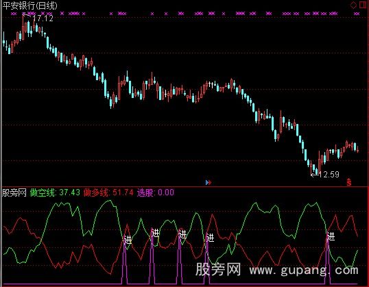 通达信简单多空线指标公式
