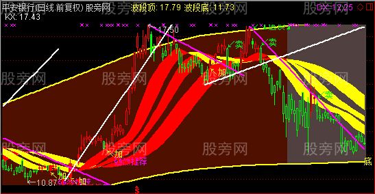 通达信冠军战神主图指标公式
