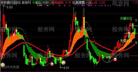通达信放心买入主图指标公式