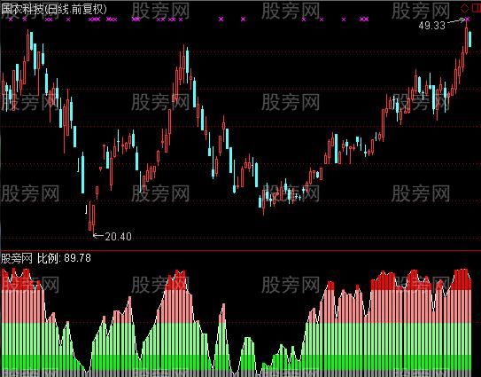 通达信筹码获利比例指标公式