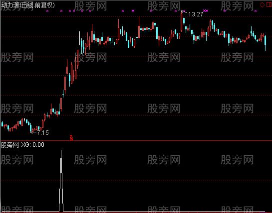 通达信突破长影选股指标公式
