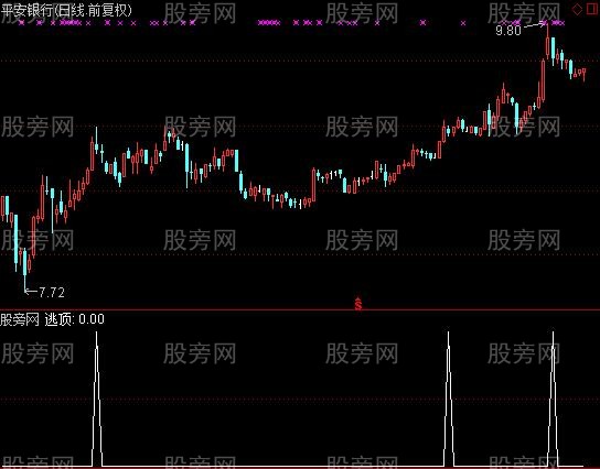 通达信顶底判断选股卖指标公式