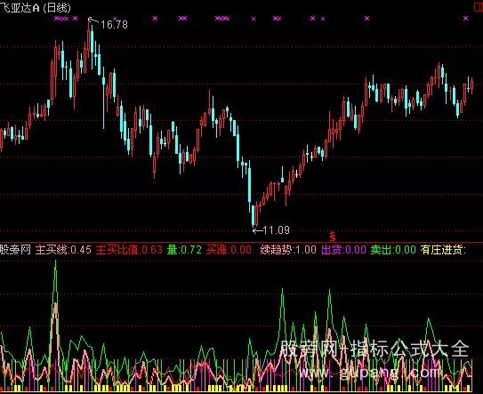 通达信量是第一的指标公式