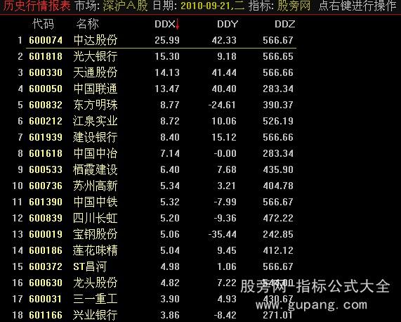 通达信DDE排序指标公式